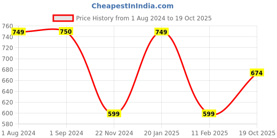 tatacliq.com Jack & Jones Junior White & Blue Cotton Printed T-Shirt jack & jones junior Price History Graph from 1 Aug 2024 to 19 Oct 2025
