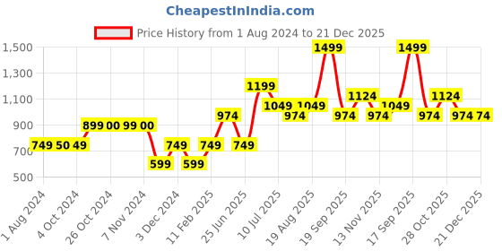 tatacliq.com Jack & Jones Junior White & Blue Cotton Printed T-Shirt jack & jones junior Price History Graph from 1 Aug 2024 to 21 Dec 2025