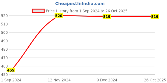 tatacliq.com Jack & Jones Junior White & Blue Cotton Printed T-Shirt jack & jones junior Price History Graph from 1 Sep 2024 to 26 Oct 2025