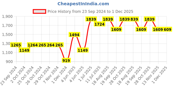 tatacliq.com Jack & Jones Junior White & Blue Printed Full Sleeves Sweatshirt jack & jones junior Price History Graph from 23 Sep 2024 to 1 Dec 2025