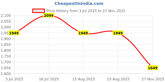 tatacliq.com Jack & Jones Junior White & Blue Printed Full Sleeves Sweatshirt jack & jones junior Price History Graph from 3 Jul 2025 to 27 Nov 2025
