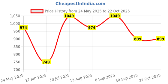 tatacliq.com Jack & Jones Junior White & Green Color Block Polo T-Shirt jack & jones junior Price History Graph from 24 May 2025 to 21 Oct 2025
