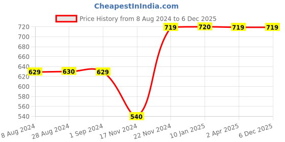 tatacliq.com Jack & Jones Junior White & Maroon Cotton Striped Shirt jack & jones junior Price History Graph from 8 Aug 2024 to 4 Dec 2025