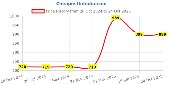 tatacliq.com Jack & Jones Junior White & Navy Cotton Printed T-Shirt jack & jones junior Price History Graph from 26 Oct 2024 to 24 Oct 2025