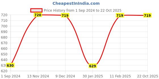 tatacliq.com Jack & Jones Junior White & Red Cotton Color Block Polo T-Shirt jack & jones junior Price History Graph from 1 Sep 2024 to 21 Oct 2025