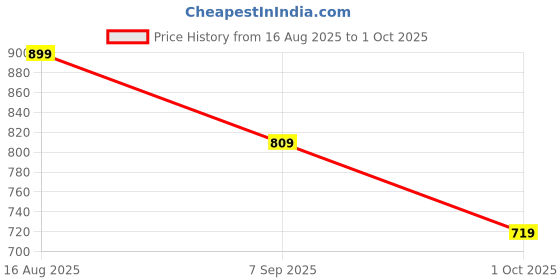 tatacliq.com Jack & Jones Junior White & Red Printed T-Shirt jack & jones junior Price History Graph from 16 Aug 2025 to 1 Oct 2025