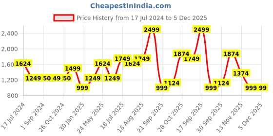 tatacliq.com Jack & Jones Junior White & Yellow Printed Full Sleeves Shirt jack & jones junior Price History Graph from 17 Jul 2024 to 5 Dec 2025