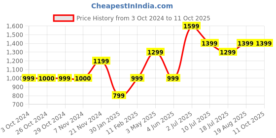 tatacliq.com Jack & Jones Junior White Checks Trackpants jack & jones junior Price History Graph from 3 Oct 2024 to 11 Oct 2025