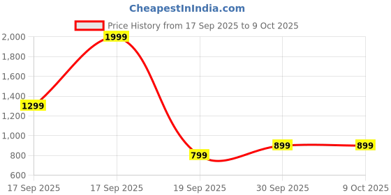 tatacliq.com Jack & Jones Junior White Checks Trackpants jack & jones junior Price History Graph from 17 Sep 2025 to 8 Oct 2025