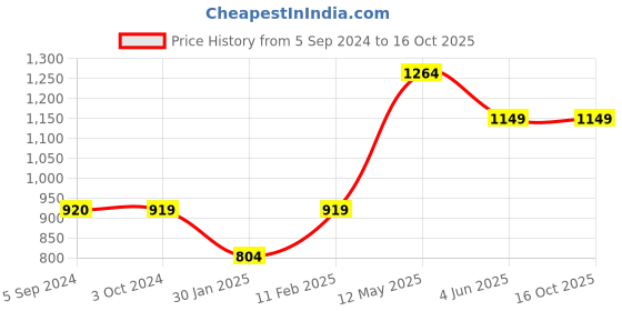 tatacliq.com Jack & Jones Junior White Color Block Full Sleeves Shirt jack & jones junior Price History Graph from 5 Sep 2024 to 16 Oct 2025