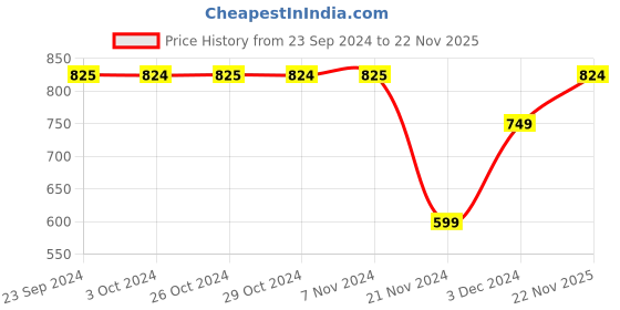 tatacliq.com Jack & Jones Junior White Cotton Printed Shorts jack & jones junior Price History Graph from 23 Sep 2024 to 22 Nov 2025