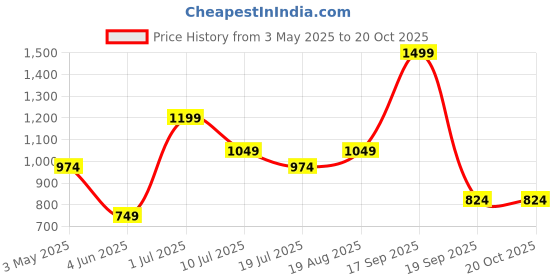tatacliq.com Jack & Jones Junior White Cotton Printed T-Shirt jack & jones junior Price History Graph from 3 May 2025 to 20 Oct 2025