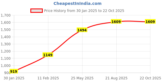 tatacliq.com Jack & Jones Junior White Embroidered Full Sleeves Shirt jack & jones junior Price History Graph from 30 Jan 2025 to 21 Oct 2025