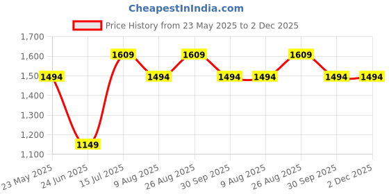 tatacliq.com Jack & Jones Junior White Embroidered Full Sleeves Shirt jack & jones junior Price History Graph from 23 May 2025 to 2 Dec 2025