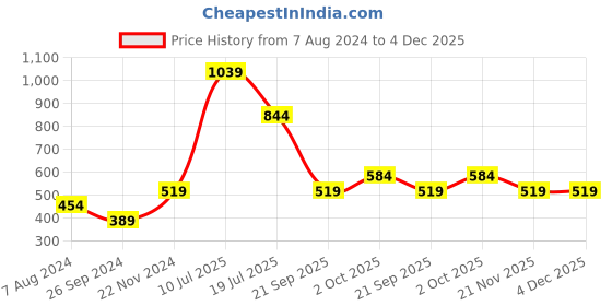 tatacliq.com Jack & Jones Junior White Graphic Print T-Shirt jack & jones junior Price History Graph from 7 Aug 2024 to 4 Dec 2025