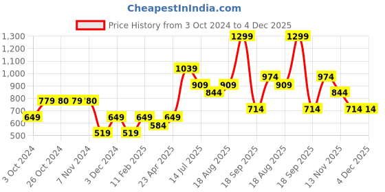 tatacliq.com Jack & Jones Junior White Graphic Print T-Shirt jack & jones junior Price History Graph from 3 Oct 2024 to 4 Dec 2025