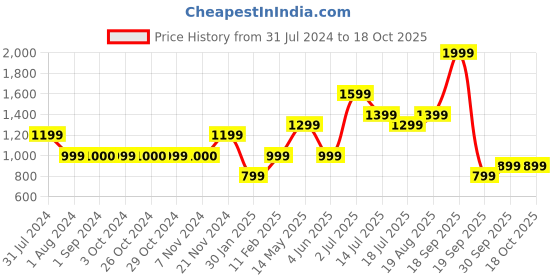 tatacliq.com Jack & Jones Junior White Printed Full Sleeves Shirt jack & jones junior Price History Graph from 31 Jul 2024 to 18 Oct 2025