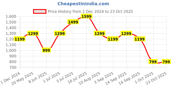 tatacliq.com Jack & Jones Junior White Printed Full Sleeves Shirt jack & jones junior Price History Graph from 1 Dec 2024 to 23 Oct 2025