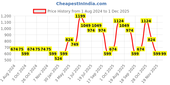 tatacliq.com Jack & Jones Junior White Printed Shorts jack & jones junior Price History Graph from 1 Aug 2024 to 30 Nov 2025