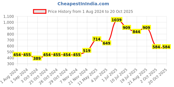 tatacliq.com Jack & Jones Junior White Printed Shorts jack & jones junior Price History Graph from 1 Aug 2024 to 20 Oct 2025