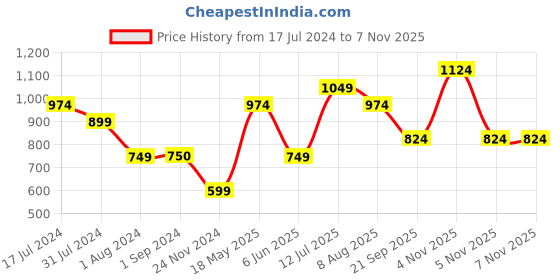 tatacliq.com Jack & Jones Junior White Printed Shorts jack & jones junior Price History Graph from 17 Jul 2024 to 5 Nov 2025