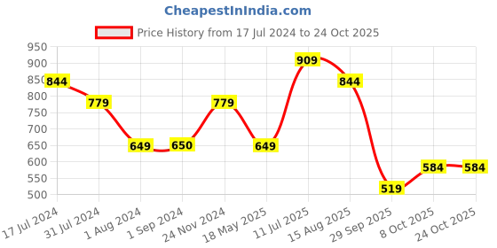 tatacliq.com Jack & Jones Junior White Printed Shorts jack & jones junior Price History Graph from 17 Jul 2024 to 24 Oct 2025