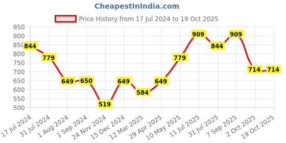 tatacliq.com Jack & Jones Junior White Printed Shorts jack & jones junior Price History Graph from 17 Jul 2024 to 17 Oct 2025