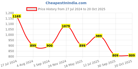 tatacliq.com Jack & Jones Junior White Printed Shorts jack & jones junior Price History Graph from 27 Jul 2024 to 20 Oct 2025