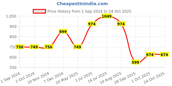 tatacliq.com Jack & Jones Junior White Printed Shorts jack & jones junior Price History Graph from 1 Sep 2024 to 23 Oct 2025