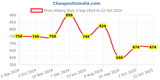 tatacliq.com Jack & Jones Junior White Printed Shorts jack & jones junior Price History Graph from 1 Sep 2024 to 22 Oct 2025