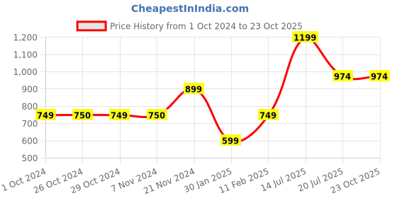 tatacliq.com Jack & Jones Junior White Printed Shorts jack & jones junior Price History Graph from 1 Oct 2024 to 23 Oct 2025