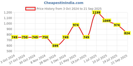 tatacliq.com Jack & Jones Junior White Printed Shorts jack & jones junior Price History Graph from 3 Oct 2024 to 21 Sep 2025