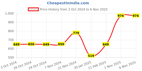 tatacliq.com Jack & Jones Junior White Printed Shorts jack & jones junior Price History Graph from 3 Oct 2024 to 6 Nov 2025