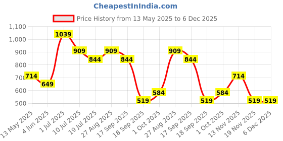 tatacliq.com Jack & Jones Junior White Printed Shorts jack & jones junior Price History Graph from 13 May 2025 to 5 Dec 2025
