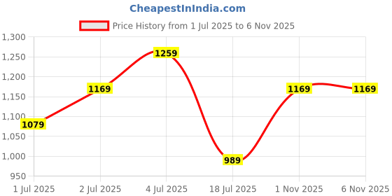 tatacliq.com Jack & Jones Junior White Printed Shorts jack & jones junior Price History Graph from 1 Jul 2025 to 6 Nov 2025