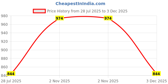 tatacliq.com Jack & Jones Junior White Printed Shorts jack & jones junior Price History Graph from 28 Jul 2025 to 3 Dec 2025