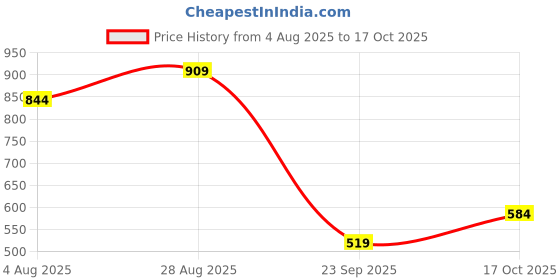 tatacliq.com Jack & Jones Junior White Printed Shorts jack & jones junior Price History Graph from 4 Aug 2025 to 17 Oct 2025