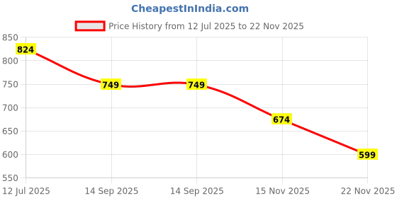 tatacliq.com Jack & Jones Junior White Printed Shorts jack & jones junior Price History Graph from 12 Jul 2025 to 21 Nov 2025