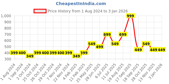 tatacliq.com Jack & Jones Junior White Printed  T-Shirt jack & jones junior Price History Graph from 1 Aug 2024 to 2 Jan 2026