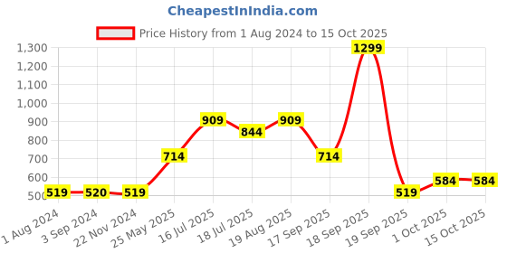 tatacliq.com Jack & Jones Junior White Printed T-Shirt jack & jones junior Price History Graph from 1 Aug 2024 to 14 Oct 2025