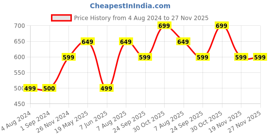 tatacliq.com Jack & Jones Junior White Printed T-Shirt jack & jones junior Price History Graph from 4 Aug 2024 to 27 Nov 2025