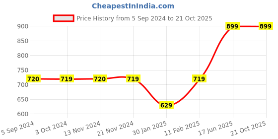 tatacliq.com Jack & Jones Junior White Printed T-Shirt jack & jones junior Price History Graph from 5 Sep 2024 to 21 Oct 2025