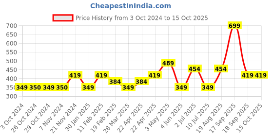 tatacliq.com Jack & Jones Junior White Printed T-Shirt jack & jones junior Price History Graph from 3 Oct 2024 to 15 Oct 2025