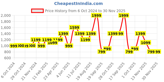 tatacliq.com Jack & Jones Junior White Printed T-Shirt jack & jones junior Price History Graph from 6 Oct 2024 to 30 Nov 2025