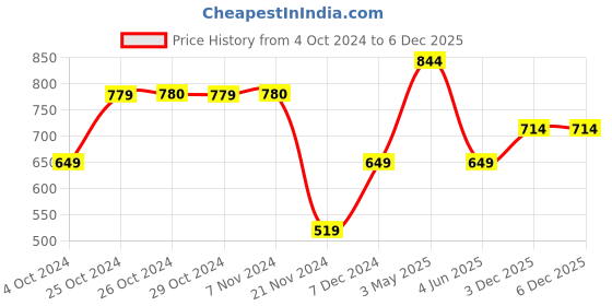 tatacliq.com Jack & Jones Junior White Printed T-Shirt jack & jones junior Price History Graph from 4 Oct 2024 to 3 Dec 2025