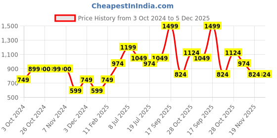 tatacliq.com Jack & Jones Junior White Printed T-Shirt jack & jones junior Price History Graph from 3 Oct 2024 to 5 Dec 2025
