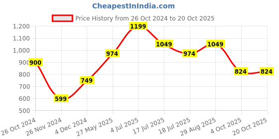 tatacliq.com Jack & Jones Junior White Printed T-Shirt jack & jones junior Price History Graph from 26 Oct 2024 to 20 Oct 2025