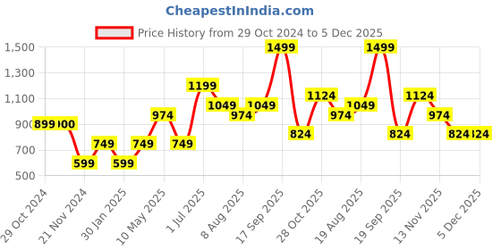 tatacliq.com Jack & Jones Junior White Printed T-Shirt jack & jones junior Price History Graph from 29 Oct 2024 to 5 Dec 2025