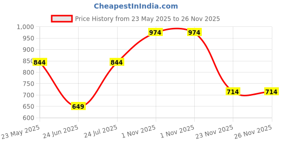 tatacliq.com Jack & Jones Junior White Printed T-Shirt jack & jones junior Price History Graph from 23 May 2025 to 25 Nov 2025