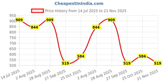 tatacliq.com Jack & Jones Junior White Printed T-Shirt jack & jones junior Price History Graph from 14 Jul 2025 to 21 Nov 2025